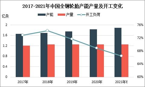 2017-2021年中國全鋼輪胎產能產量及開工變化 2017-2021年中國全鋼輪胎產能產量及開工變化