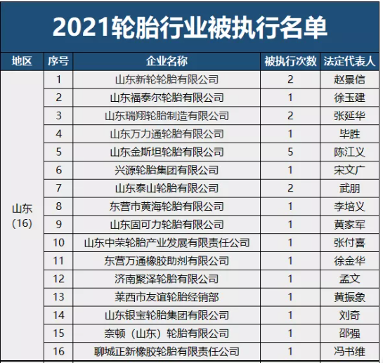 曝光！2021輪胎行業失信名單