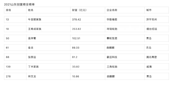 輪胎及相關(guān)行業(yè)有7位企業(yè)家上榜,其中華勤橡膠牛宜順家族以378.42億財(cái)富位居全省第13位。 輪胎及相關(guān)行業(yè)有7位企業(yè)家上榜,其中華勤橡膠牛宜順家族以378.42億財(cái)富位居全省第13位。