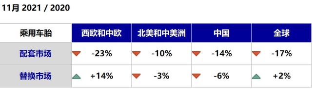 11月缺芯危機，配套輪胎暴跌