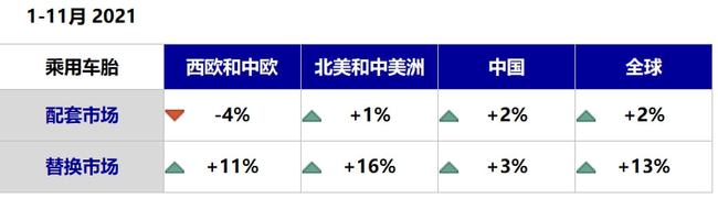 1-11月，替換市場好于配套市場