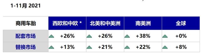 全球商用車胎還是呈增長態勢的，尤其是替換市場