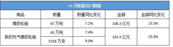 最新!11月輪胎出口,實現(xiàn)數量金額雙增長 最新!11月輪胎出口,實現(xiàn)數量金額雙增長
