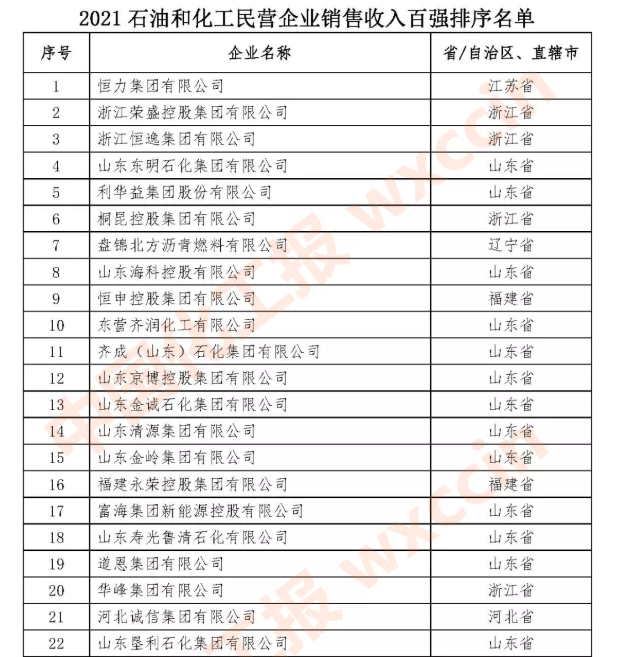 2021石油和化工民營(yíng)企業(yè)銷售收入百?gòu)?qiáng)發(fā)布