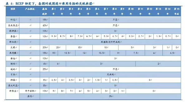 RECP協(xié)定下各國對(duì)中國輪胎進(jìn)口的關(guān)稅承諾: RECP協(xié)定下各國對(duì)中國輪胎進(jìn)口的關(guān)稅承諾: