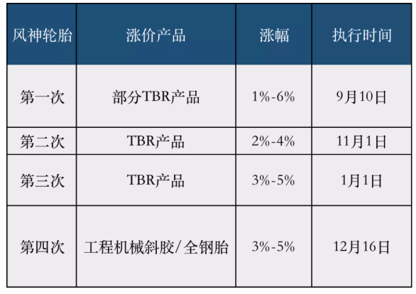 輪胎企業(yè)第三輪集中漲價 輪胎企業(yè)第三輪集中漲價