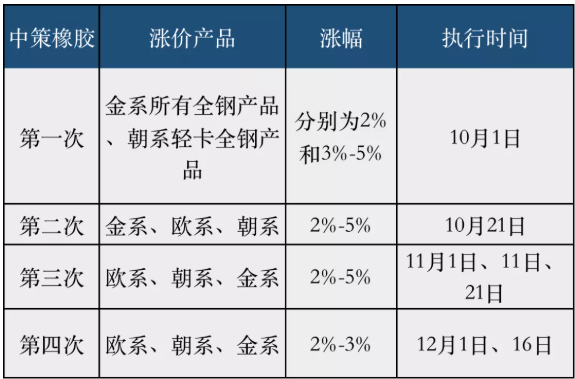 罕見三:漲價持續(xù)時間之長 罕見三:漲價持續(xù)時間之長