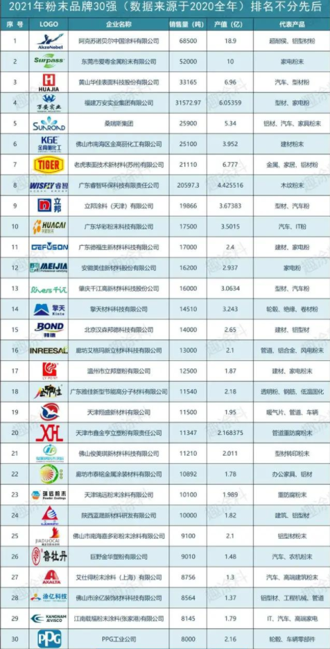 環(huán)保色素炭黑|“2021粉末涂料品牌影響力30強(qiáng)”獎項名單