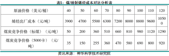煤炭價(jià)格和煤化工(例如：煤制烯烴)的影響有什么影響