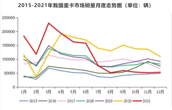 重卡銷量高臺跳水，大胎銷量危如累卵？