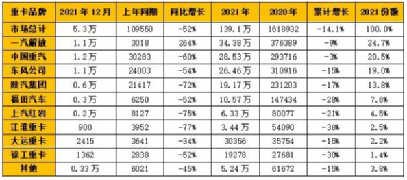 企業方面，一汽解放、中國重汽、東風公司、陜汽集團和福田汽車成為國內重卡銷量“TOP 5”。
