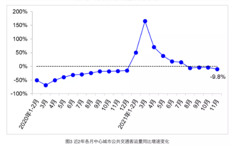 全國營業(yè)性客運(yùn)量、城市公共交通客運(yùn)量及貨運(yùn)量持續(xù)下滑。 全國營業(yè)性客運(yùn)量、城市公共交通客運(yùn)量及貨運(yùn)量持續(xù)下滑。