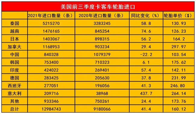 前三季度美國(guó)進(jìn)口卡客車輪胎 前三季度美國(guó)進(jìn)口卡客車輪胎