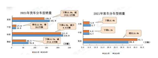 2021年全年,在商用車主要品種中,與上年同期相比,客車產銷呈較快增長,貨車產銷均呈下降。 2021年全年,在商用車主要品種中,與上年同期相比,客車產銷呈較快增長,貨車產銷均呈下降。