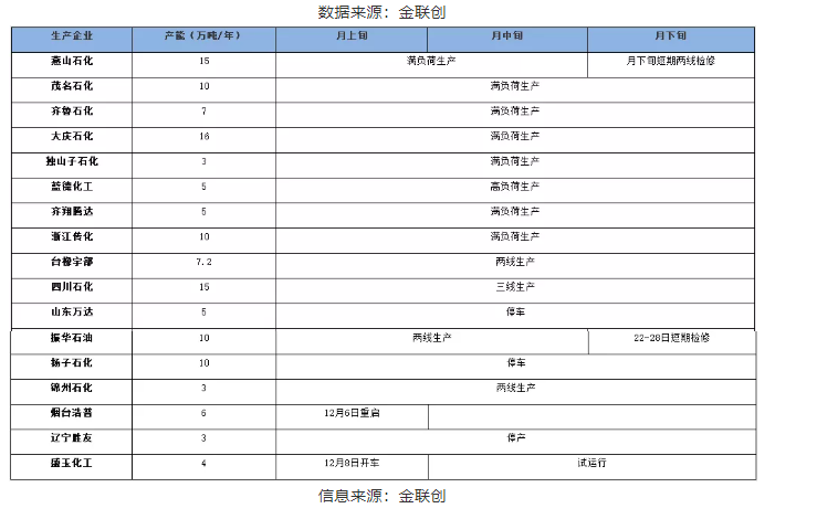 二、2021年12月國內順丁橡膠生產企業月度開工情況
