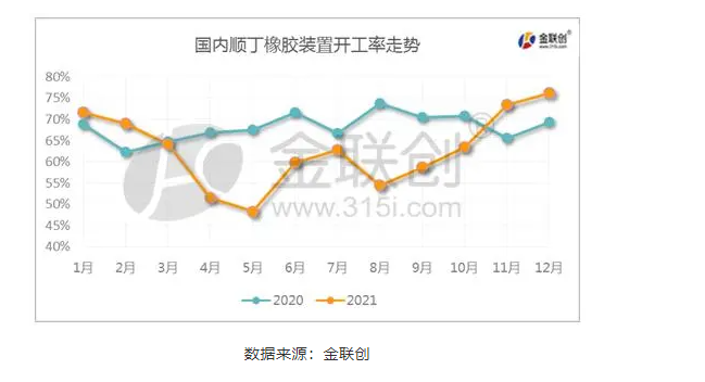 一、國內順丁橡膠裝置開工率走勢