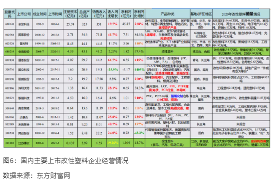 國內(nèi)改性行業(yè)經(jīng)歷近30年發(fā)展，上市改性塑料企業(yè)已有30余家