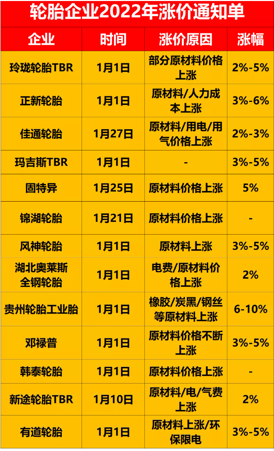 在國外,輪胎價格已經漲到了4月! 在國外,輪胎價格已經漲到了4月!