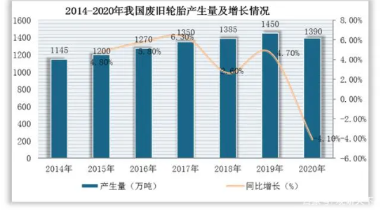 我國廢橡膠總量的70%均來自報(bào)廢的汽車輪胎 我國廢橡膠總量的70%均來自報(bào)廢的汽車輪胎