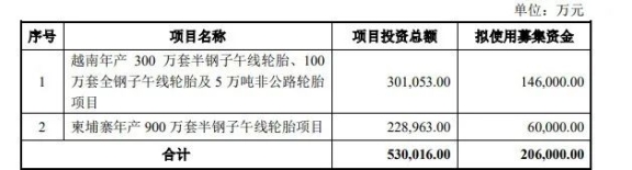 募集20.6億元，賽輪增資海外工廠！