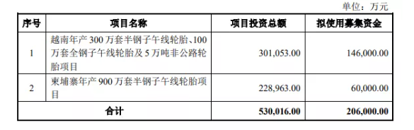 輪胎企業(yè)募資20億,投向兩個(gè)工廠 輪胎企業(yè)募資20億,投向兩個(gè)工廠