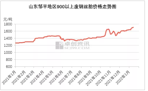 原材料市場貨源繼續緊俏，廢鋼絲胎價格在2022年初再次走出新高。