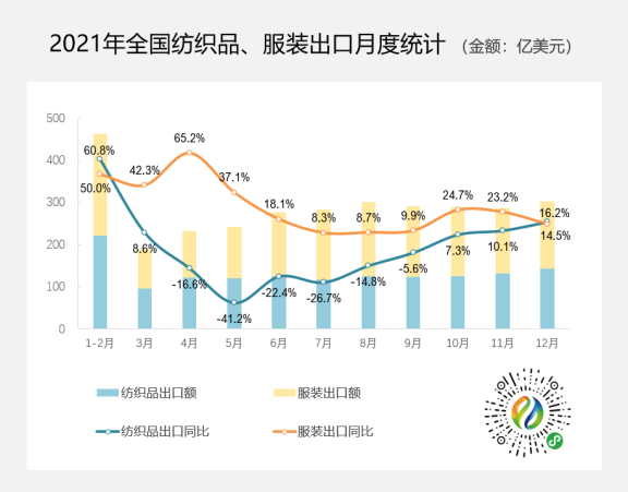 3154.7億美元！2021年紡織品服裝出口創歷史新高，同比增長8.4%