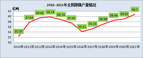 全國原煤產(chǎn)量 全國原煤產(chǎn)量