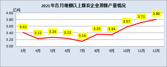 2021年各月規(guī)模以上煤炭企業(yè)原煤產(chǎn)量情況 2021年各月規(guī)模以上煤炭企業(yè)原煤產(chǎn)量情況