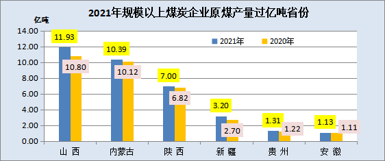 2021年,全國規(guī)模以上煤炭企業(yè)原煤產(chǎn)量超億噸省份 2021年,全國規(guī)模以上煤炭企業(yè)原煤產(chǎn)量超億噸省份