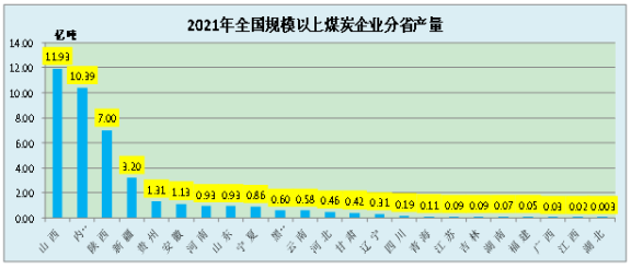 2021年,年產(chǎn)量超過5000萬噸的省份 2021年,年產(chǎn)量超過5000萬噸的省份
