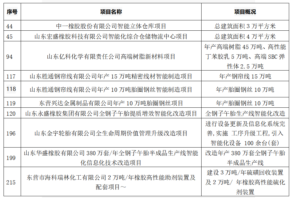 5個(gè)輪胎項(xiàng)目,入選重點(diǎn)名單! 5個(gè)輪胎項(xiàng)目,入選重點(diǎn)名單!