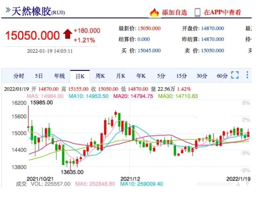 橡膠停割即將開啟, 膠價還會攀升? 橡膠停割即將開啟, 膠價還會攀升?