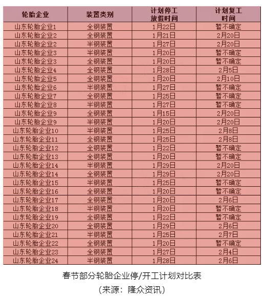 多數(shù)工廠(chǎng)完全結(jié)束生產(chǎn)預(yù)計(jì)在24-25日
