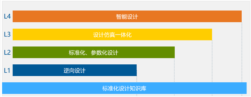 結(jié)合設(shè)計(jì)、仿真、試驗(yàn)結(jié)果通過(guò)數(shù)據(jù)科學(xué)手段進(jìn)行優(yōu)化設(shè)計(jì)
