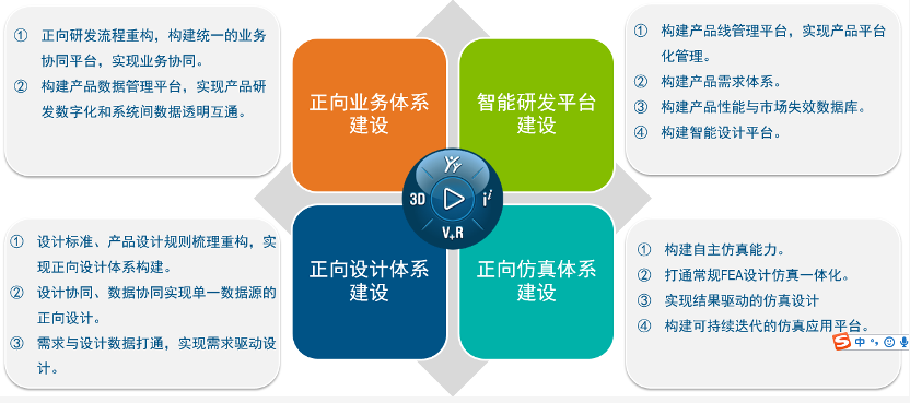 輪胎行業(yè)正向研發(fā)體系建設(shè)的總體目標(biāo)是圍繞以下四個(gè)維度：