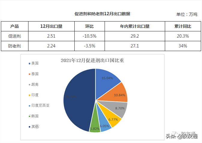 12月促進(jìn)劑/防老劑國外需求減少 哪個(gè)國家降幅大 12月促進(jìn)劑/防老劑國外需求減少 哪個(gè)國家降幅大