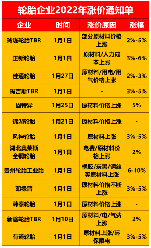 多家輪胎企業已經宣布漲價 多家輪胎企業已經宣布漲價