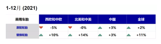 替換市場，增長了11%。