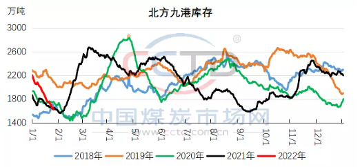 節后港口市場向左還是向右？