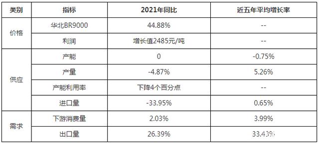 2021順丁橡膠年度總結 對2022年有什么期許？