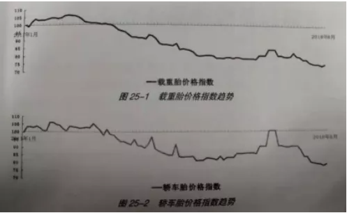 同樣靠生產技術附加產品價值的輪胎產品也逃不出這種波動向下的規律。