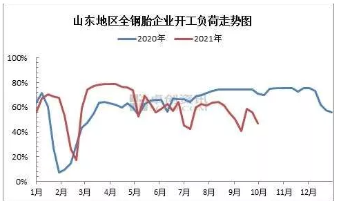 3.產能恢復