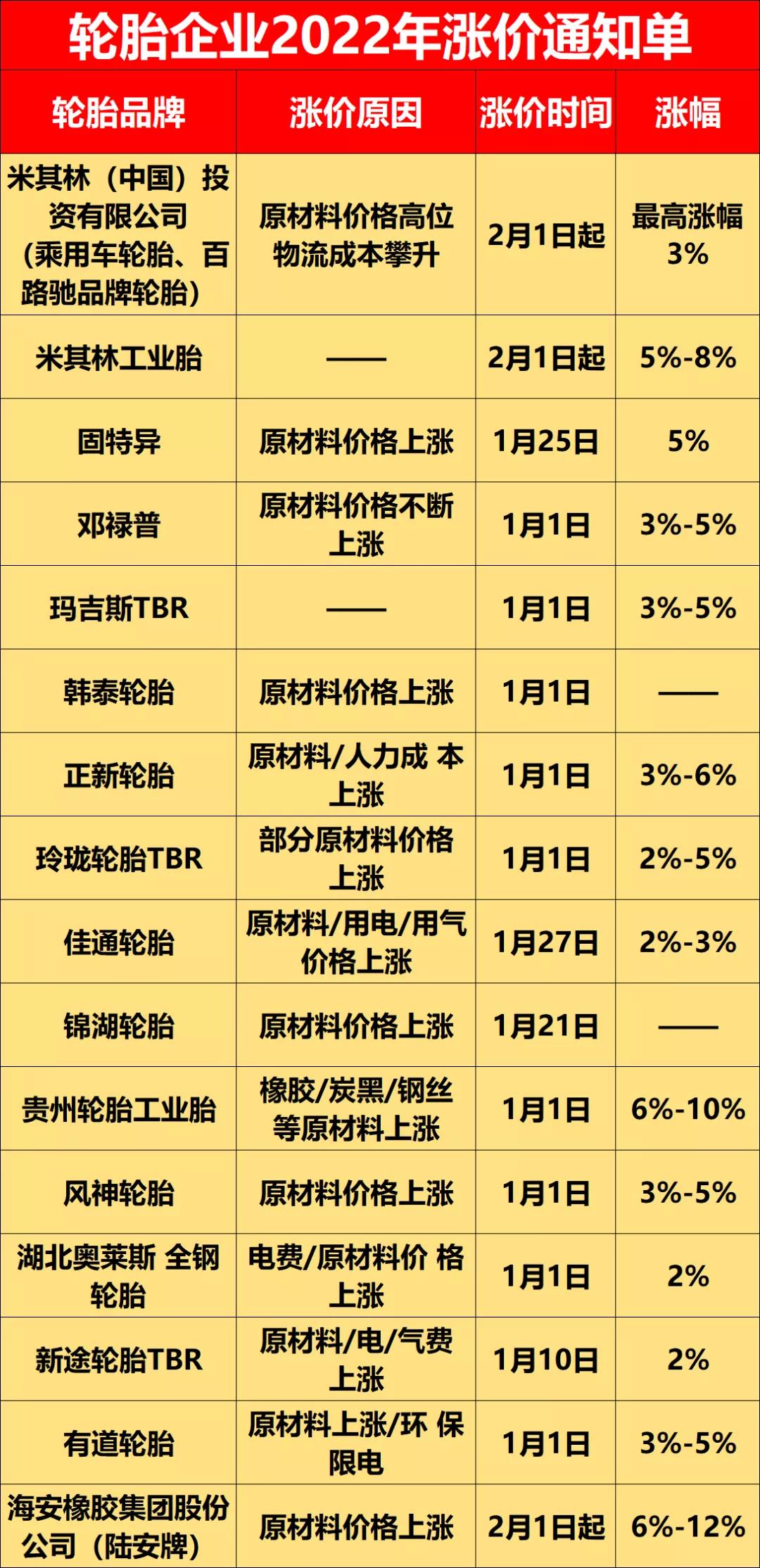 2021年,因原材料漲價,輪胎企業(yè)成本壓力巨大,導致自2021年8月開始,各輪胎企業(yè)便紛紛進行漲價,這個趨勢延續(xù)到了2022年。 2021年,因原材料漲價,輪胎企業(yè)成本壓力巨大,導致自2021年8月開始,各輪胎企業(yè)便紛紛進行漲價,這個趨勢延續(xù)到了2022年。