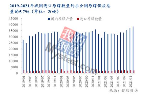 2019-2021我國原煤數量約占全國原煤供應量的5.7%