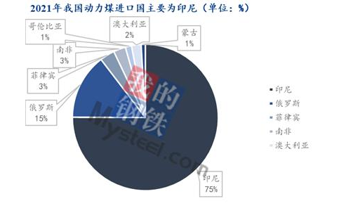 我國2021年的動力煤進口中，印尼是主要的進口來源國