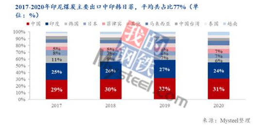 印尼煤炭出口中，中國、印度、韓國、日本和菲律賓等亞洲東南部國家和地區是主要去向