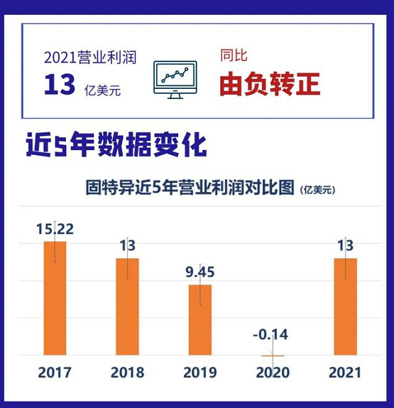 固特異近五年營業(yè)利潤 固特異近五年營業(yè)利潤