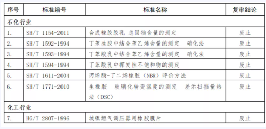 工信部發(fā)文,這些標準即日起廢止! 工信部發(fā)文,這些標準即日起廢止!