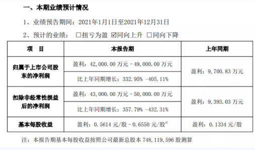 炭黑企業(yè),2021年度盈利近5億! 炭黑企業(yè),2021年度盈利近5億!